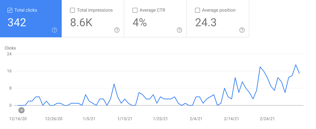 a screenshot from the Google Search console showing an increase of "clicks" at the Google Search results