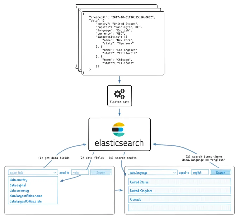 Indexing and Searching Arbitrary Data in Elasticsearch