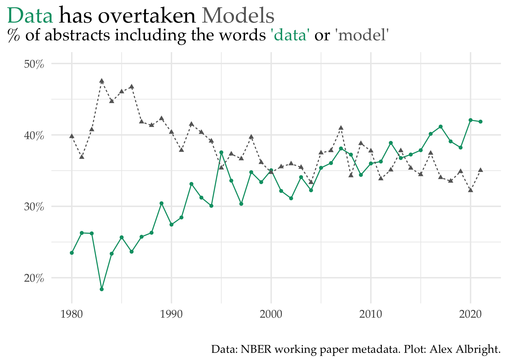 data overtakes models