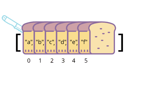 Array over slices of bread. Full array a through f.