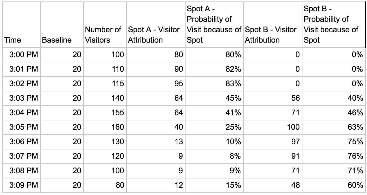 Table 2 – Visitor and visit probability
attribution for overlapping spots Table 2 – Visitor and visit probability
attribution for overlapping spots