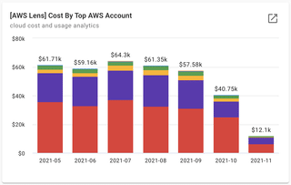 A screenshot of the Cost By Top AWS Account report widget