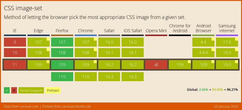 Data on support for the css-image-set feature across the major browsers from caniuse.com
