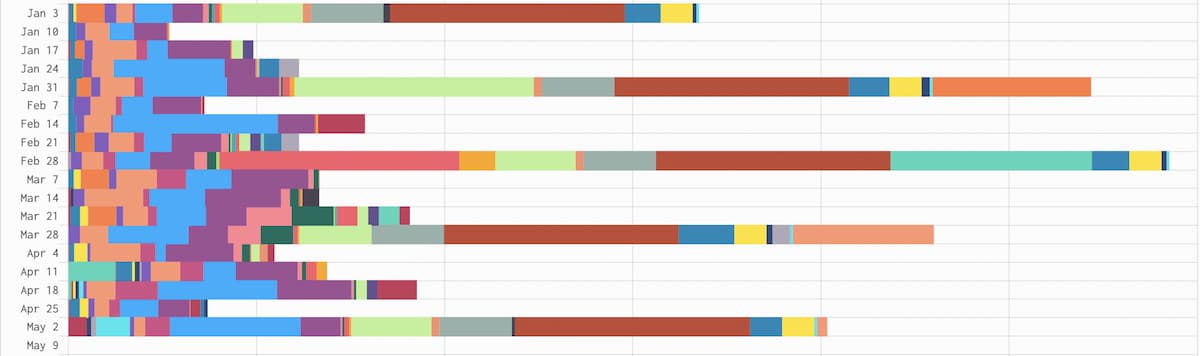 Bar chart of weekly expenses showing a spike in expenses on the first week of each month