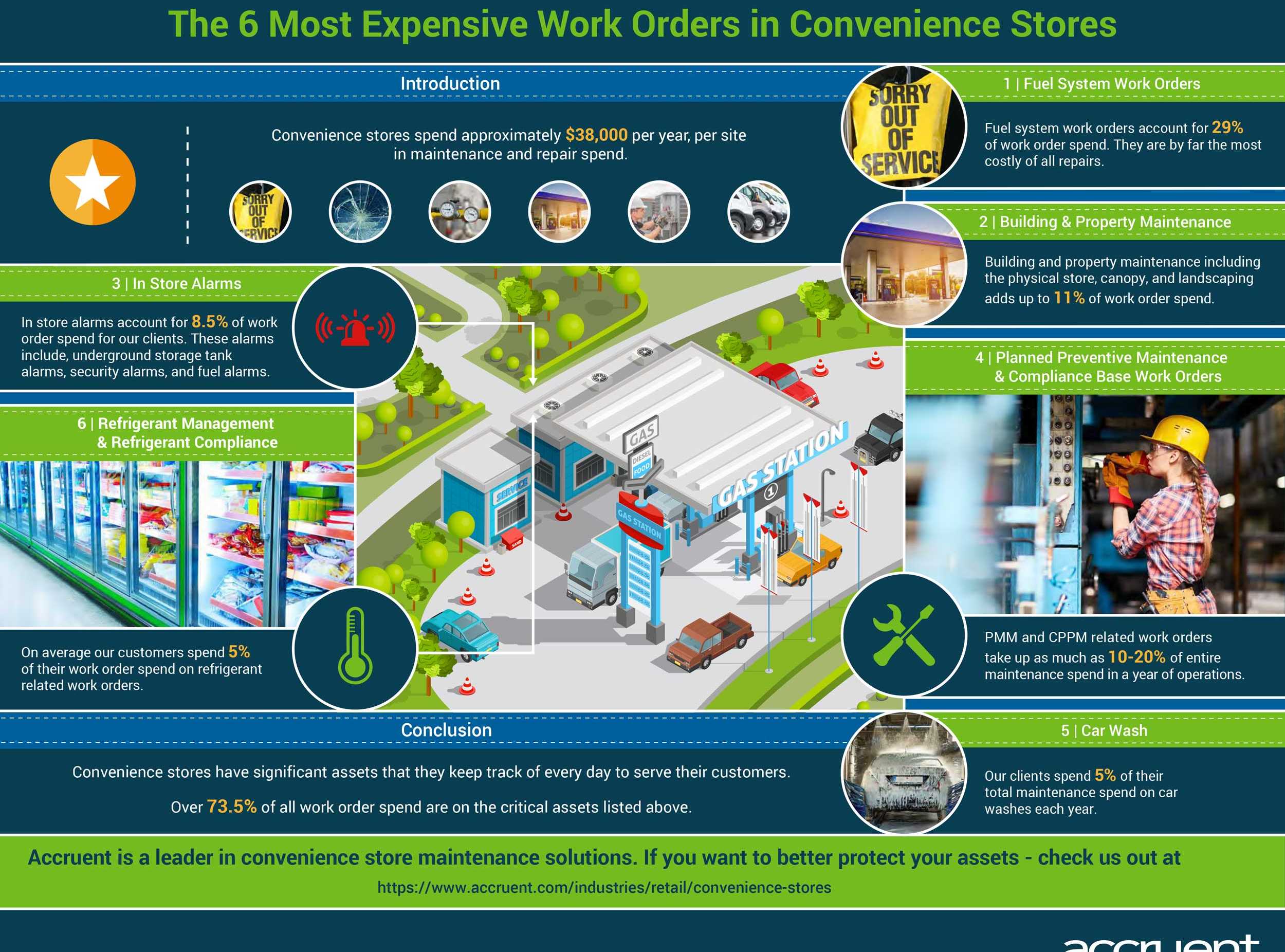Accruent - Resources - Infographics - The 6 Most Expensive Work Orders in Convenience Stores - Hero