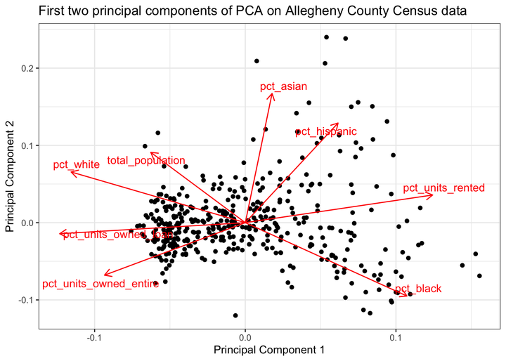 Clustering Allegheny County Census Tracts With PCA and k-means | Conor ...