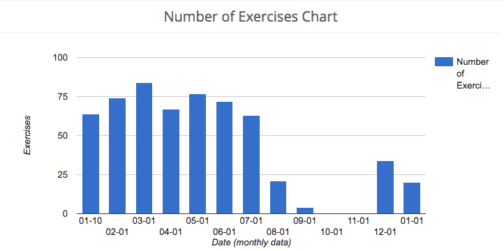 Number-of-Exercise-Chart