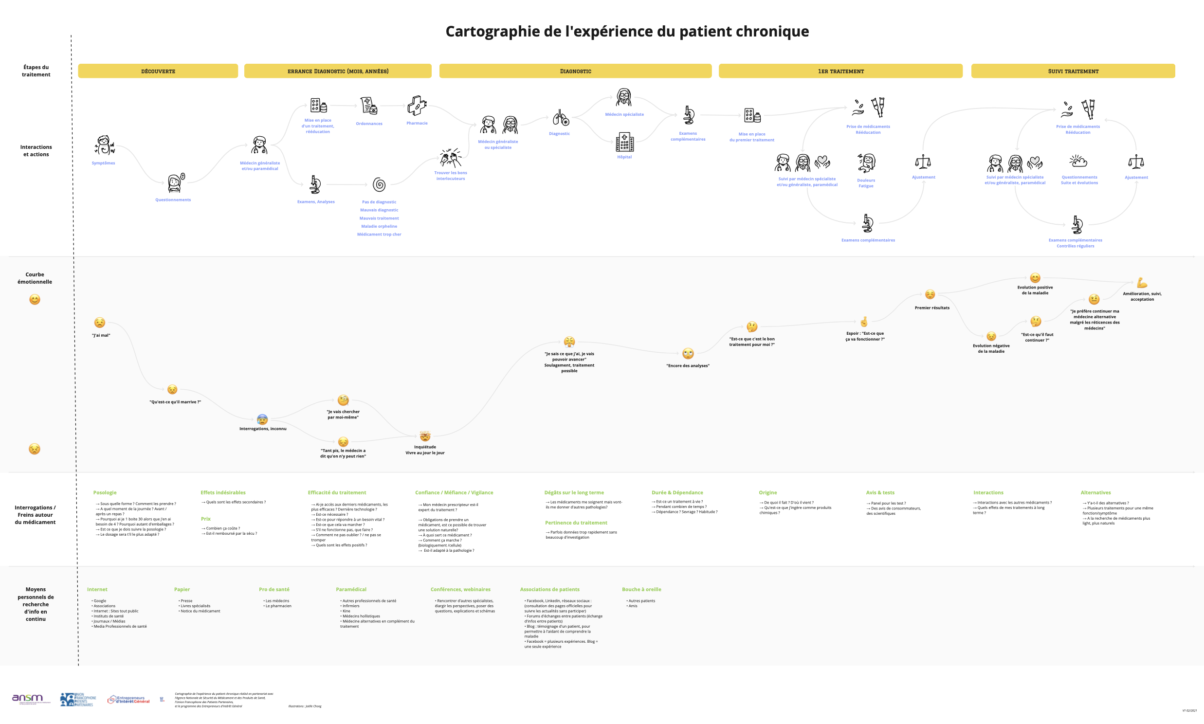 Experience Map
