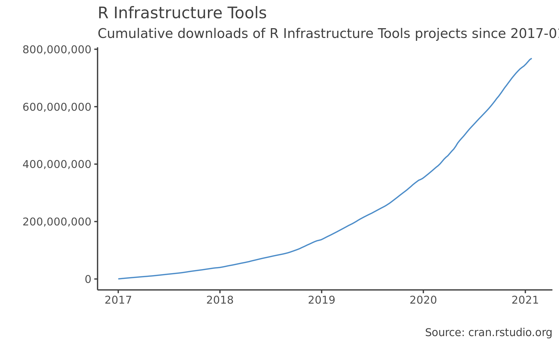 R Infrastructure Tools