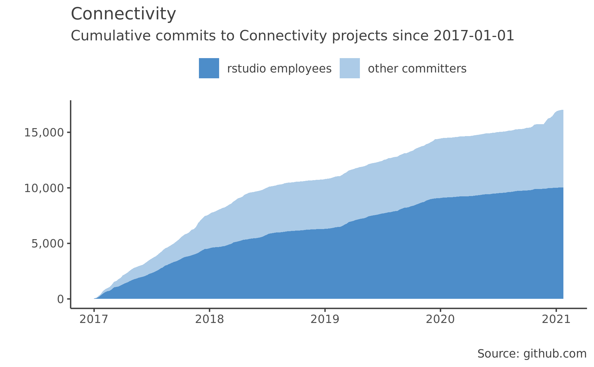Connectivity Packages