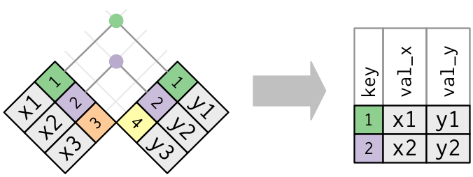 Source: R for Data Science