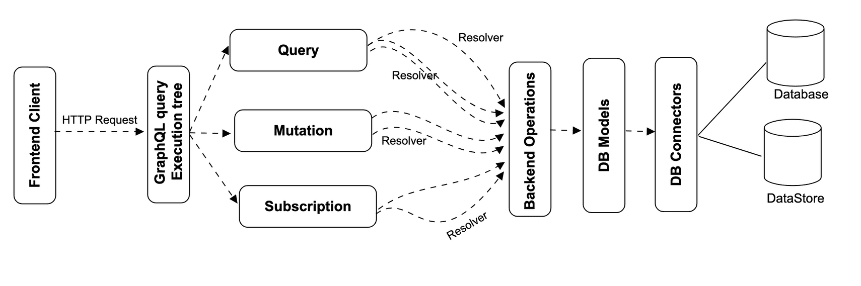 How does GraphQL work? | Suresh Kumar Mukhiya