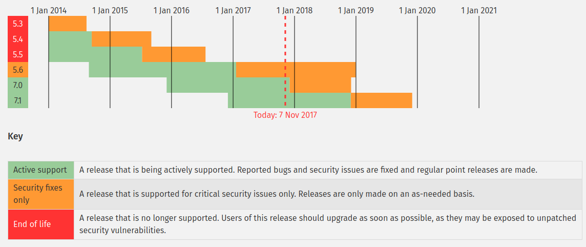 Period of PHP support