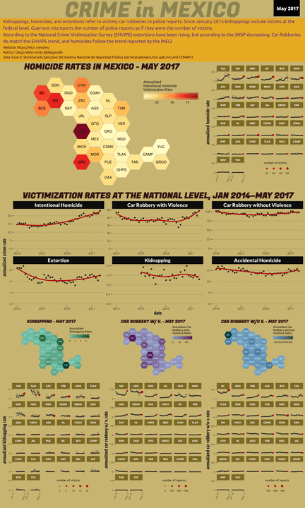 May 2017 Infographic of Crime in Mexico