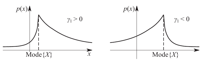 Figure 1: Relationship of the distribution curve and the asymmetry coefficient.
