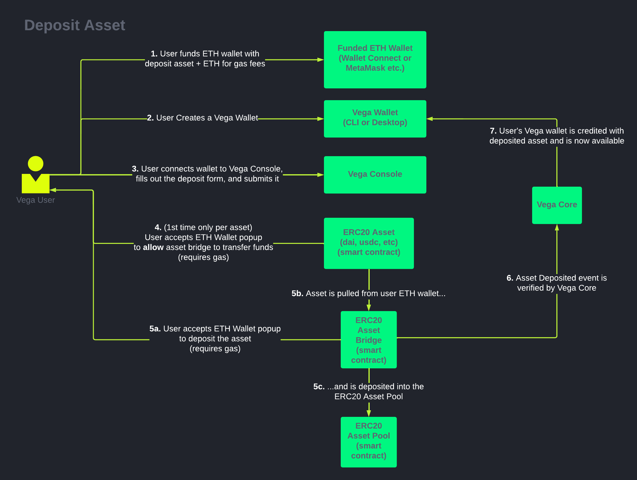 User centric deposit diagram