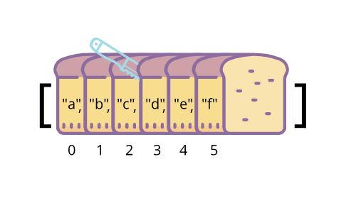 Array over slices of bread. Knife cutting between c and d