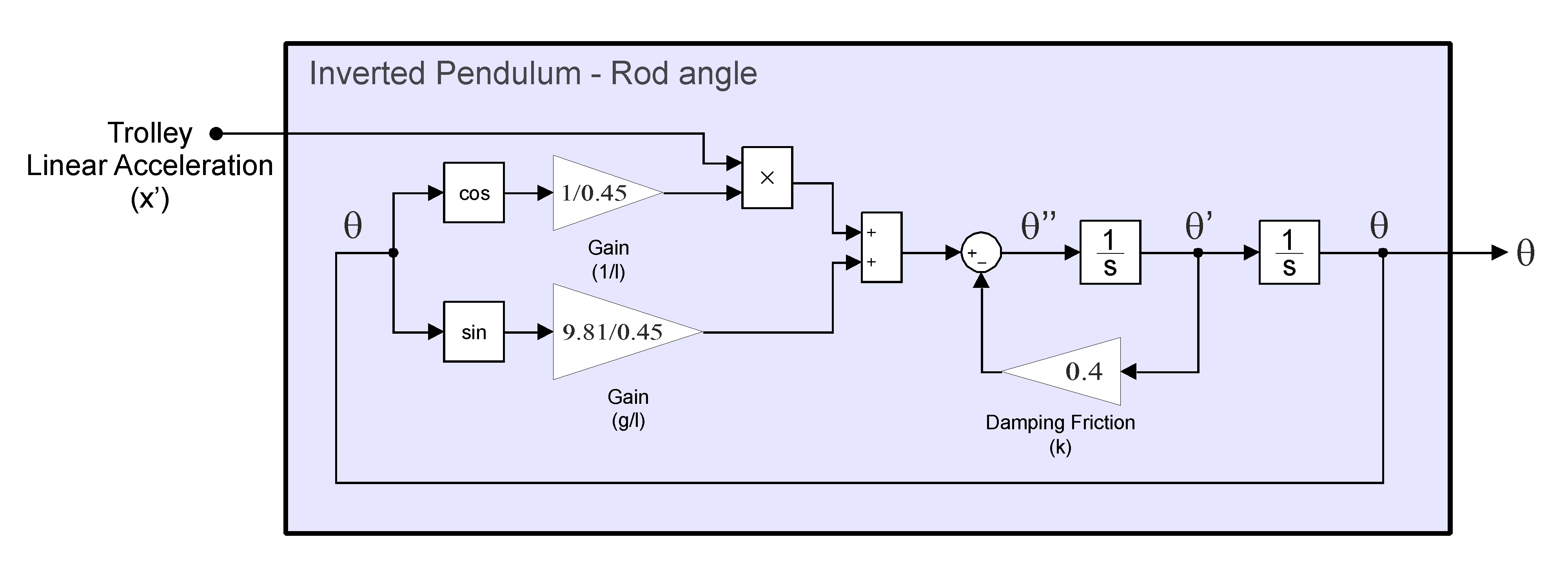 non-linear model of the $\theta$ angle evolution derived from the forces projected on the normal $\vec{n}$ axis of the rod. The trolley linear acceleration input is added.