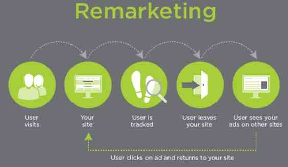 isual Description of Remarketing