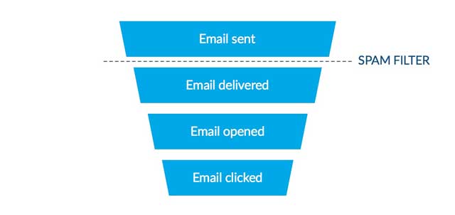 How to Improve Your Sender Reputation - Spam Filter