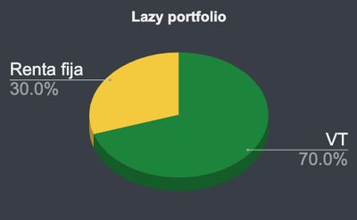 Gráfica de activos del lazy portfolio