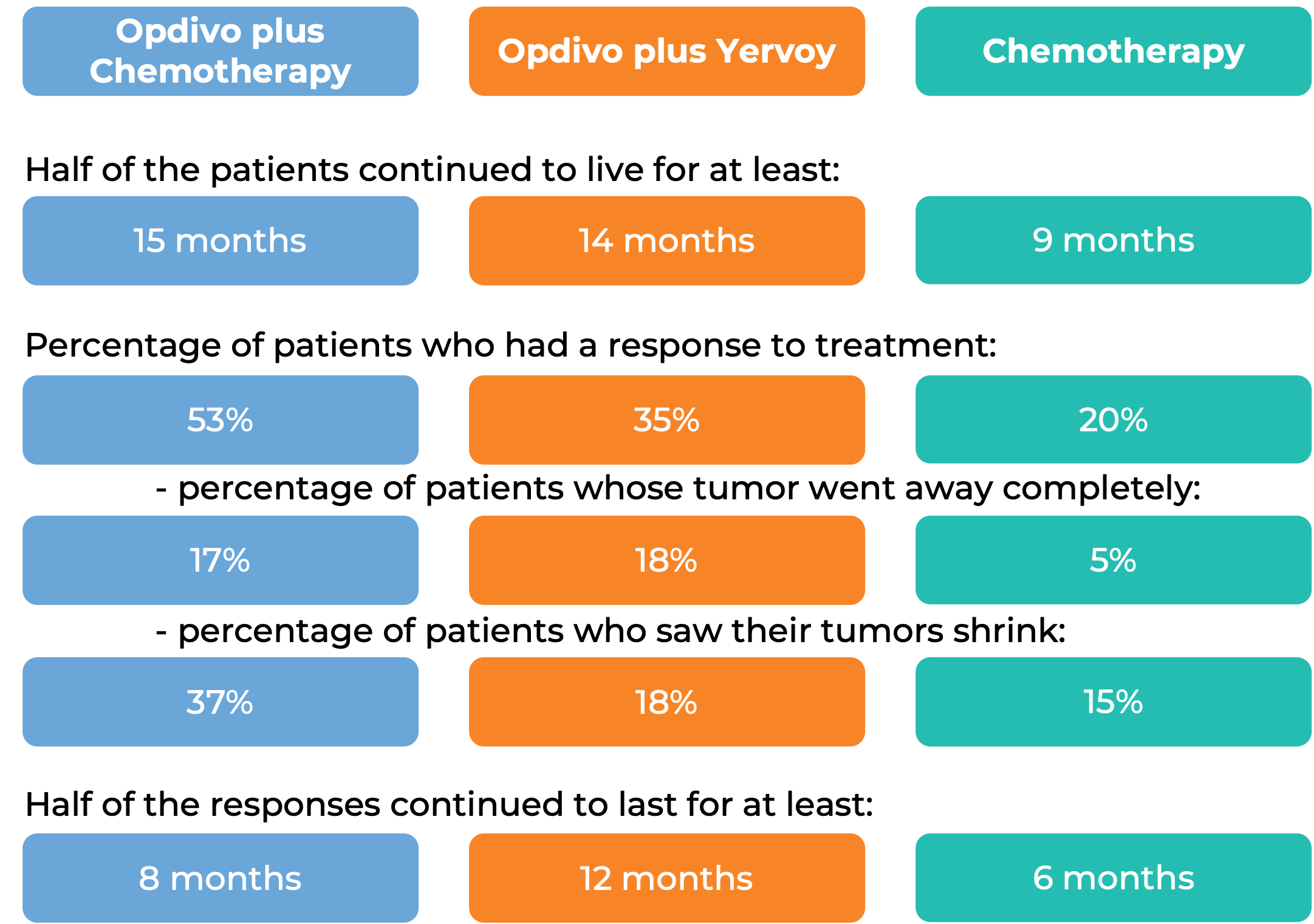 Results comparing treatment with Opdivo + chemo vs Opdivo + Yervoy vs Chemo alone (diagram)