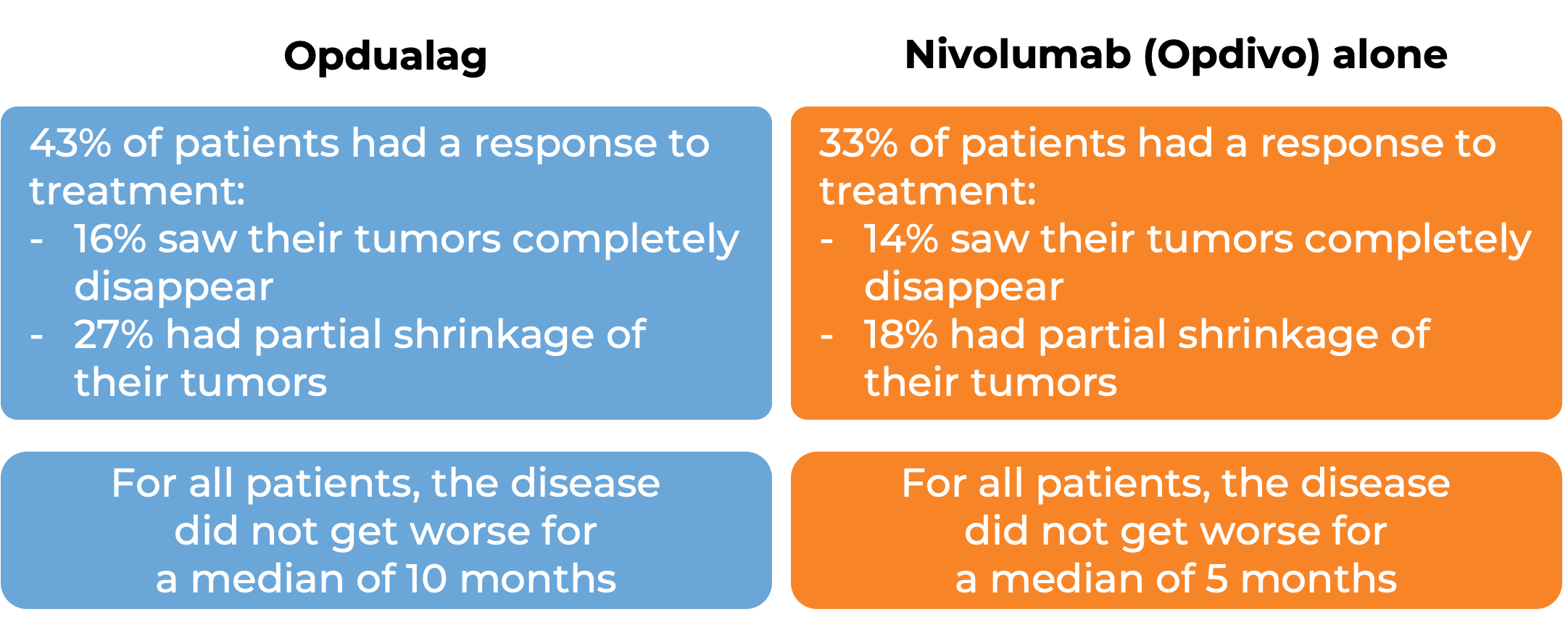 Results after treatment with Opdualag vs Opdivo alone (diagram)