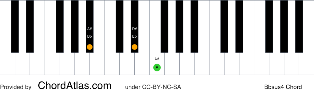 Piano chord chart for the B flat suspended fourth chord (Bbsus4). The notes Bb, Eb and F are highlighted.