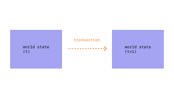 ethereum transaction explained