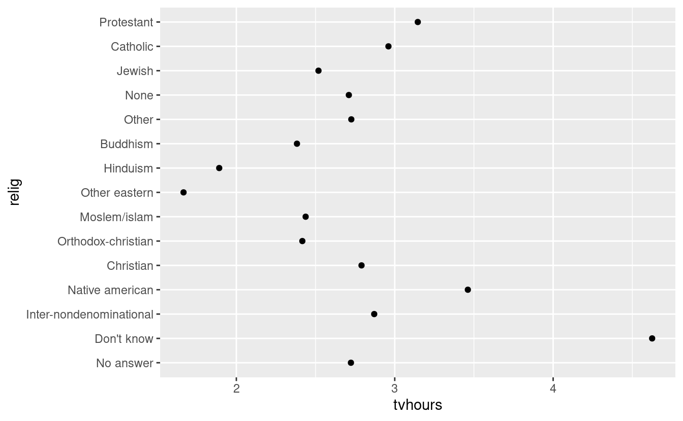 15 Factors | R For Data Science