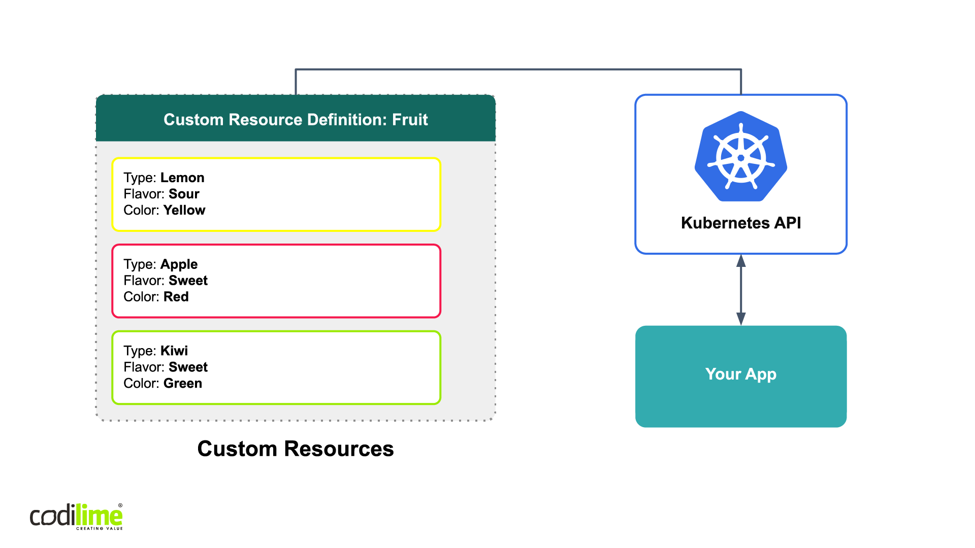 Kubernetes custom object