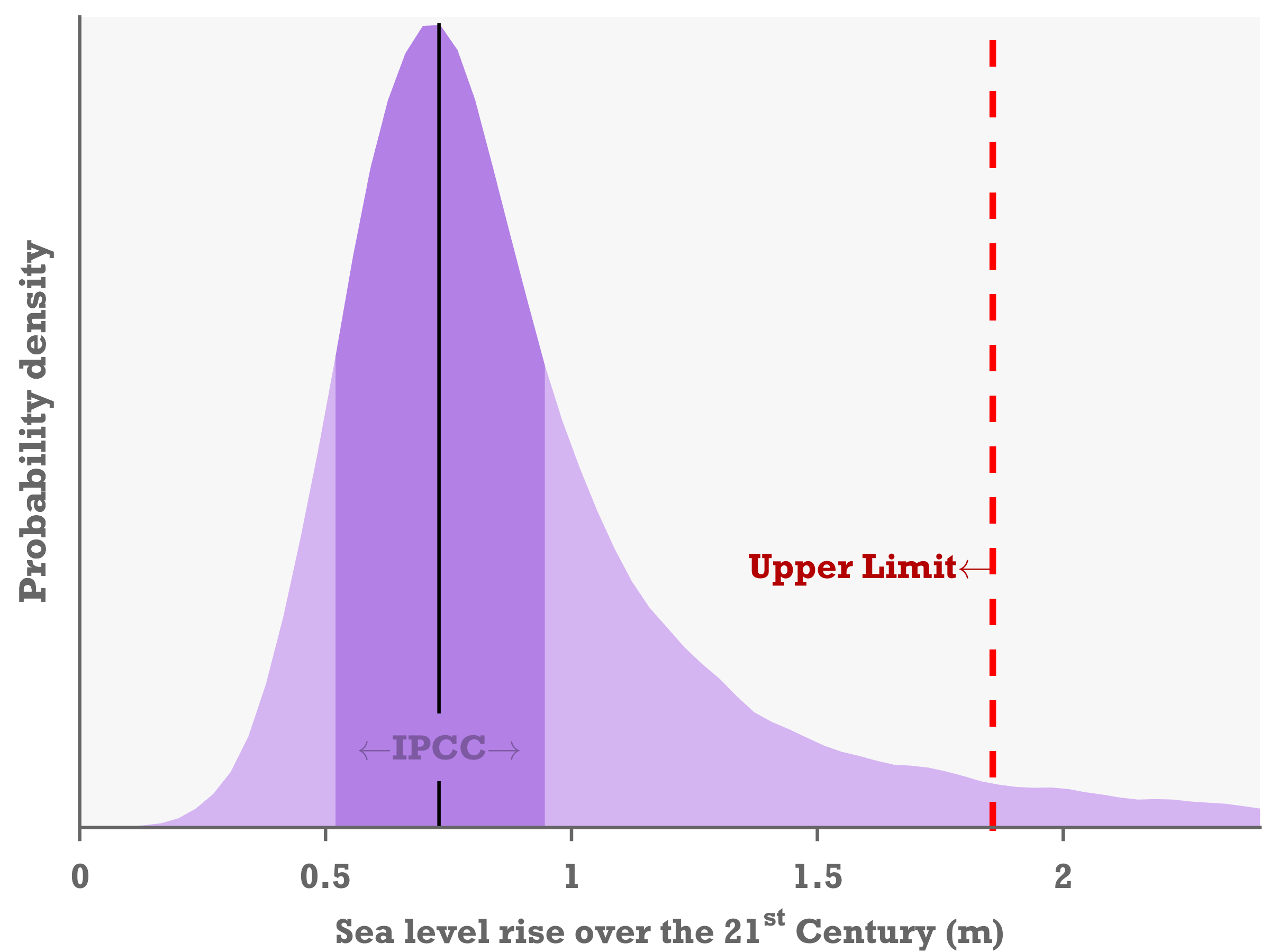 Graphical representation of the full uncertainty in the sea level projections over the 21st century. It is found that there is 95% certainty that sea level rise will not exceed 1.8m this century (red). Darker purple shows the likely range of sea level rise as projected in the IPCC fifth assessment report under a scenario with rising emissions throughout the 21st century (RCP8.5).