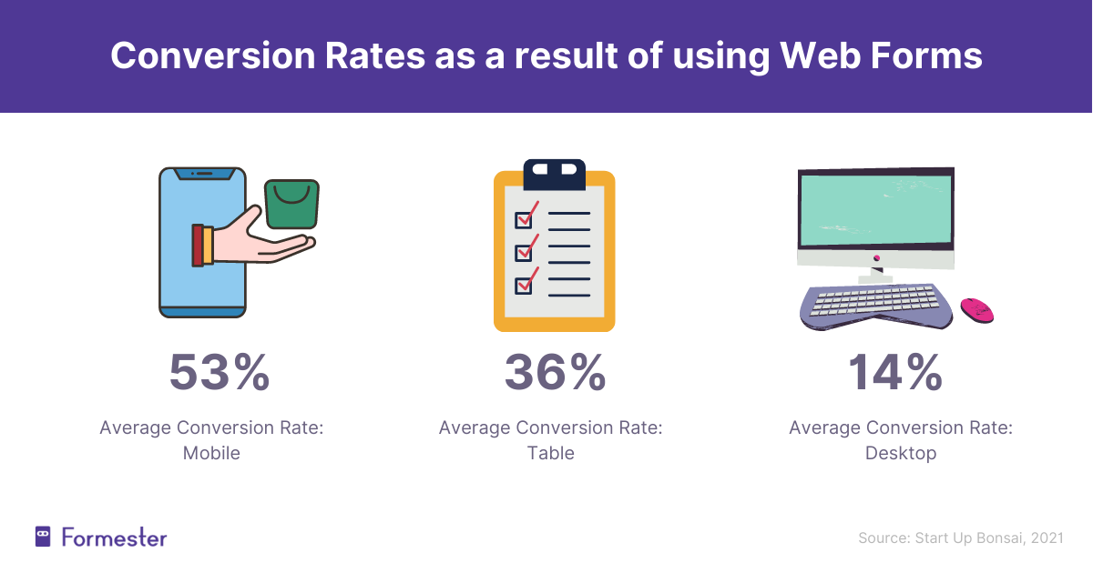 Conversion Rates as a result of Using Forms