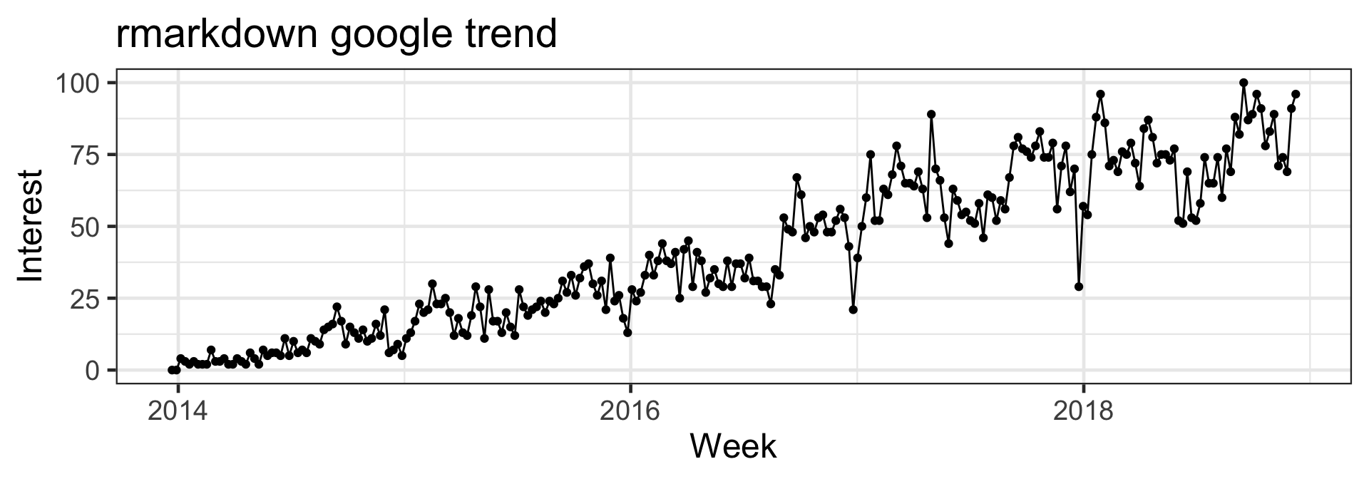 The data is taken for a 5 year period 2013-12-22 to 2018-12-16 from google trends on search for term "rmarkdown". Interest represent worldwide search interest relative to the highest point on the chart over the 5 year period. A value of 100 is the peak popularity for the term. A value of 50 means that the term is half as popular. A score of 0 means there was not enough data for this term. The upward trend in the graph implies that R Markdown is gaining popularity.