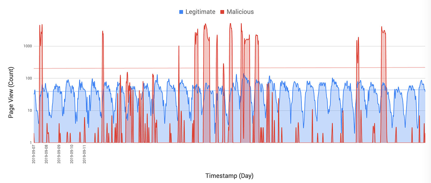 Legitimate vs Malicious Bots