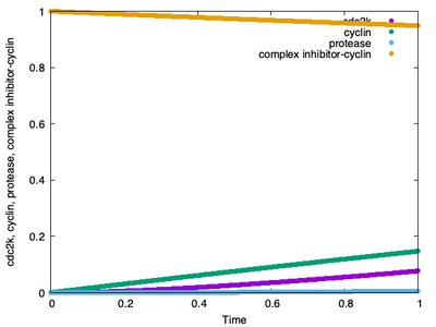 Our `Logger` time plot, which is created when the simulation run is finished, does not even show us a single completed cycle.