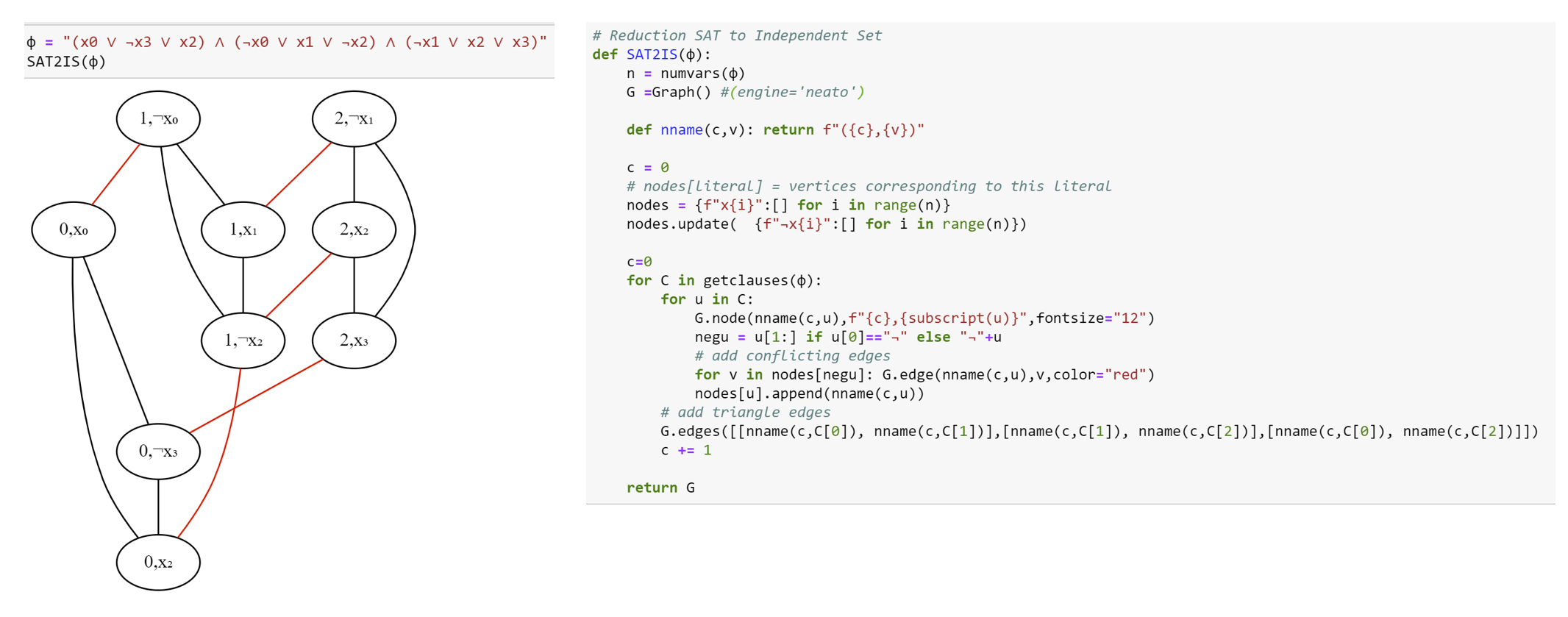 13.5: The reduction of 3SAT to Independent Set. On the righthand side is Python code that implements this reduction. On the lefthand side is a sample output of the reduction. We use black for the “triangle edges” and red for the “conflict edges”. Note that the satisfying assignment x^* = 0110 corresponds to the independent set (0,\neg x_3), (1, \neg x_0), (2,x_2).
