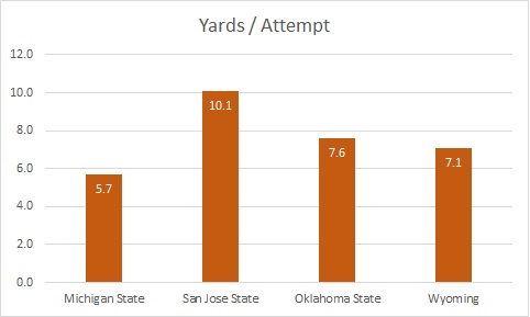Average Yards per Attempt