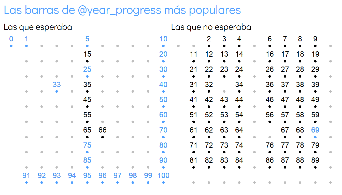 The image shows a figure highlighting the most popular percentages. On the left there is the group of numbers that I expected to be popular (0, 1, multiples of 5 and 10, 33, and 66). On the right we find the rest of the numbers. 69 stands out as the only percentage that was not expected to be popular but turned out it is.