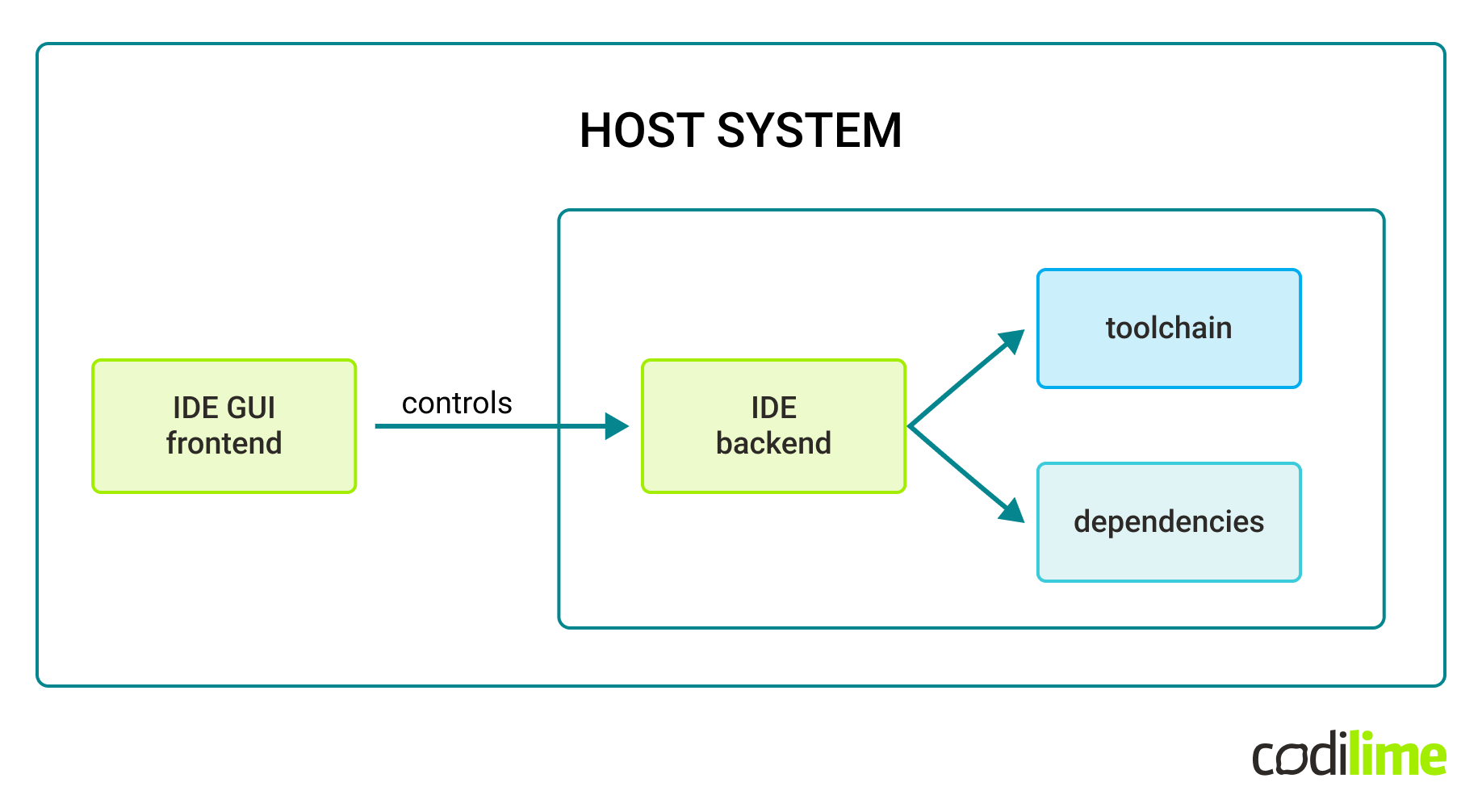 Remote IDE development overview