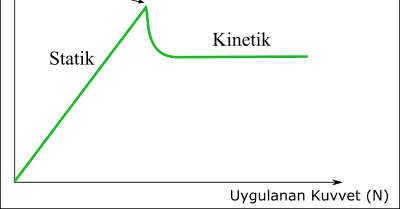Sürtünme Kuvveti