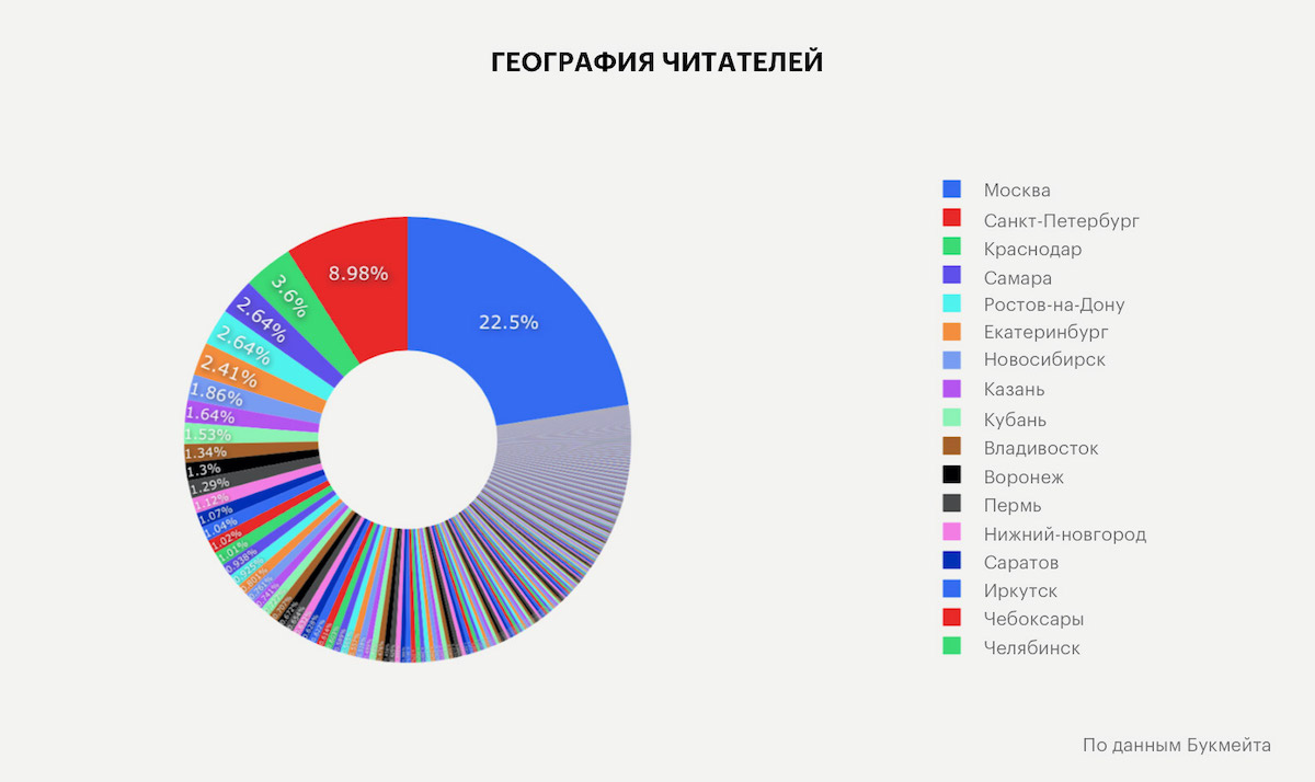 География читателей в России. Москва — 23 % читателей, Санкт-Петербург — 9 %, Краснодар — 4 %, Самара, Ростов-на-Дону, Екатеринбург — по 3 %