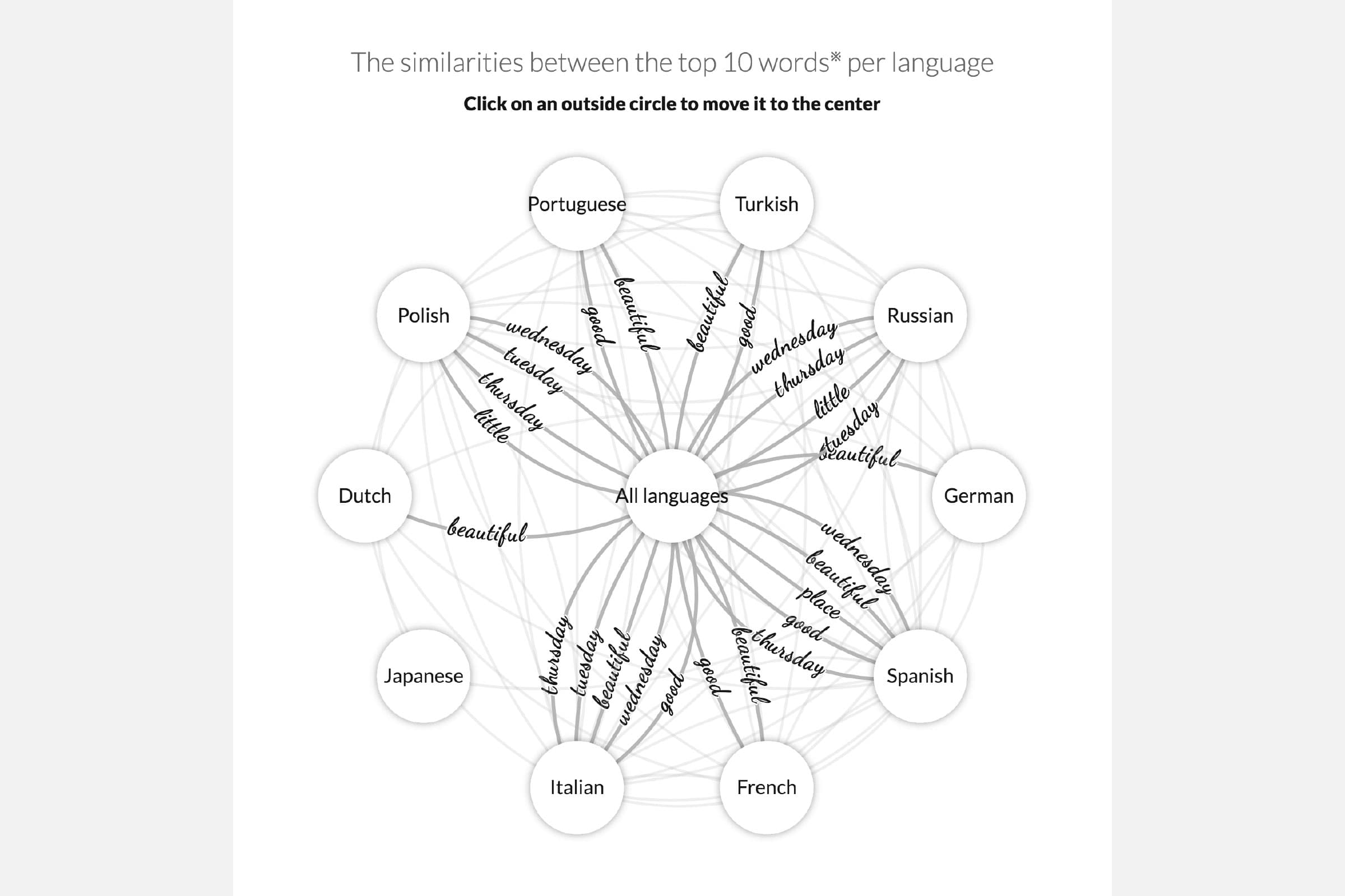 The last section dives into the similarities between languages