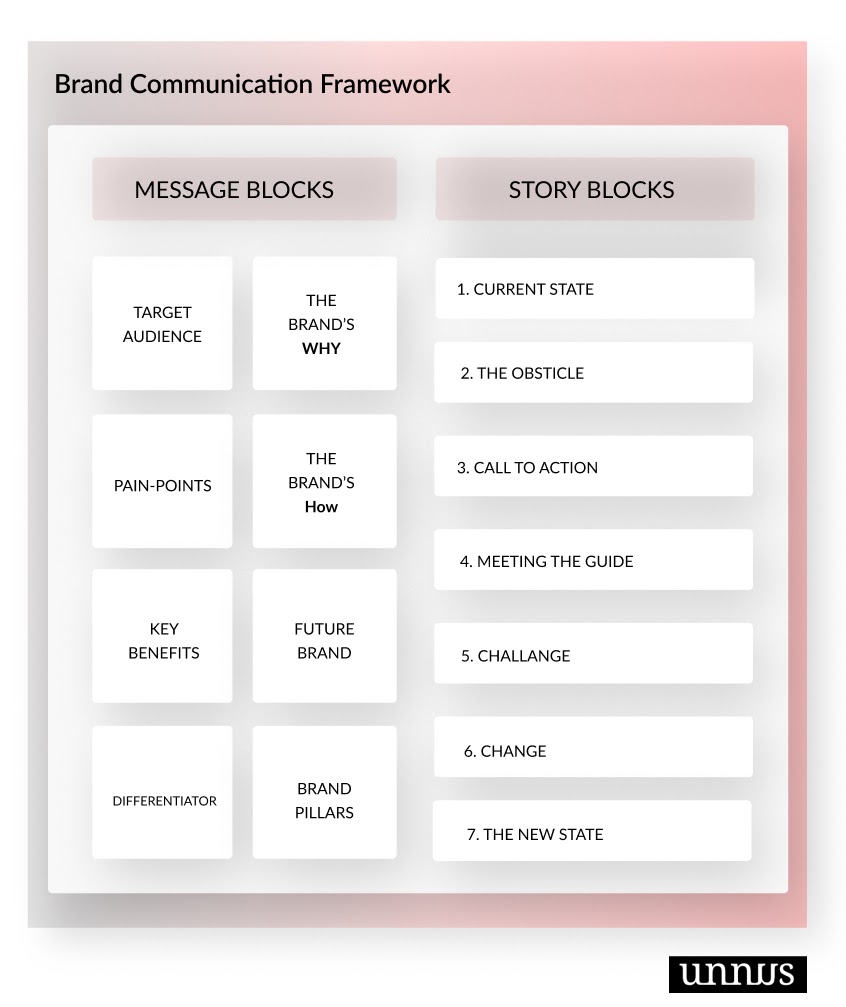 Diagram that shows the marketing messages block and the story blocks