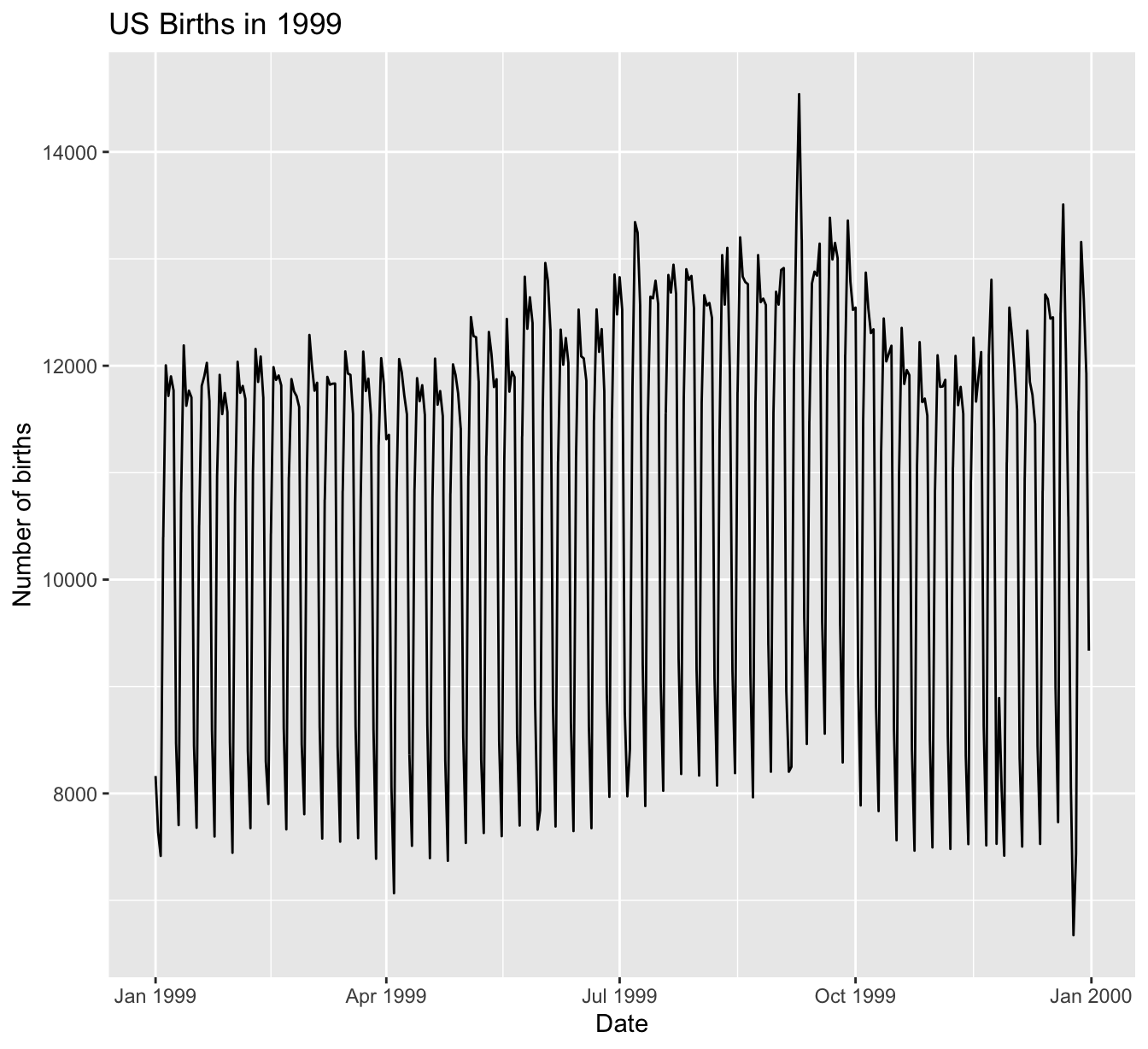 Number of births in US in 1999.