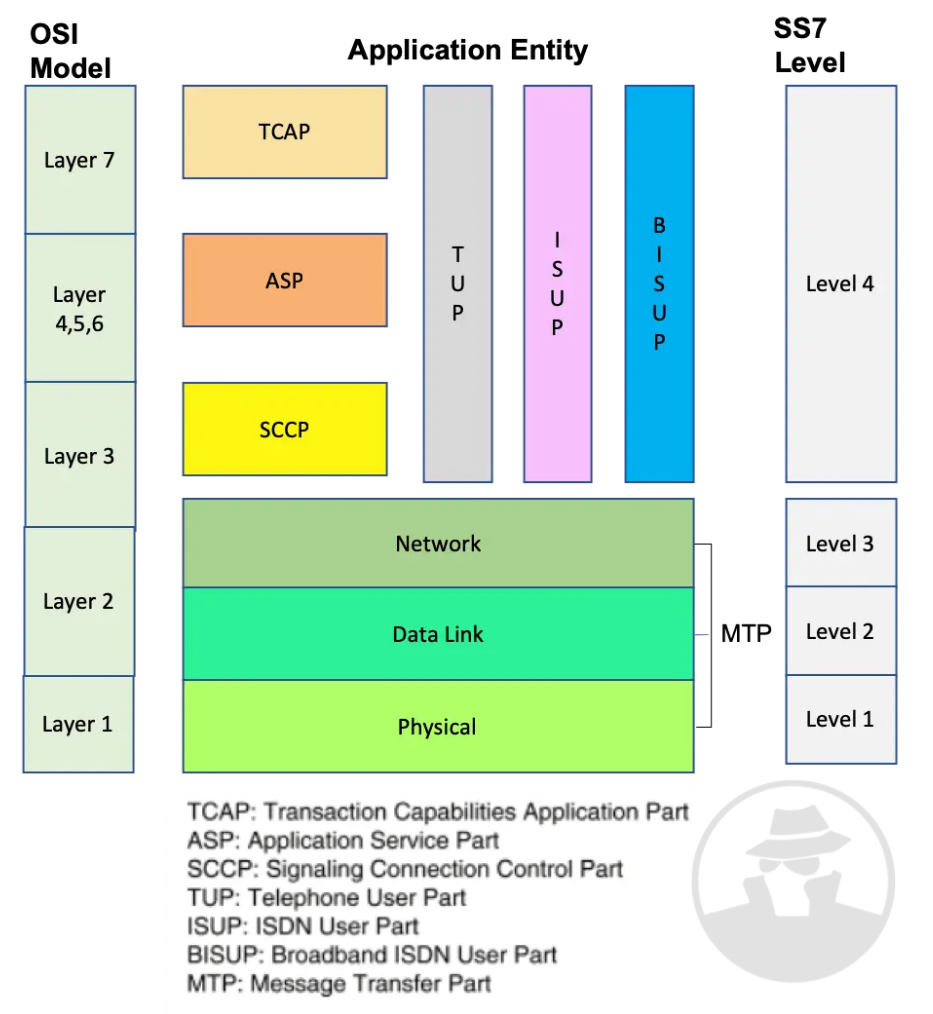 Komponen dan elemen SS7 Protocol Stack