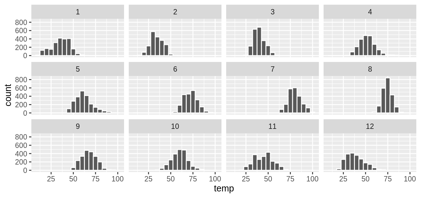 Faceted histogram of hourly temperatures by month.