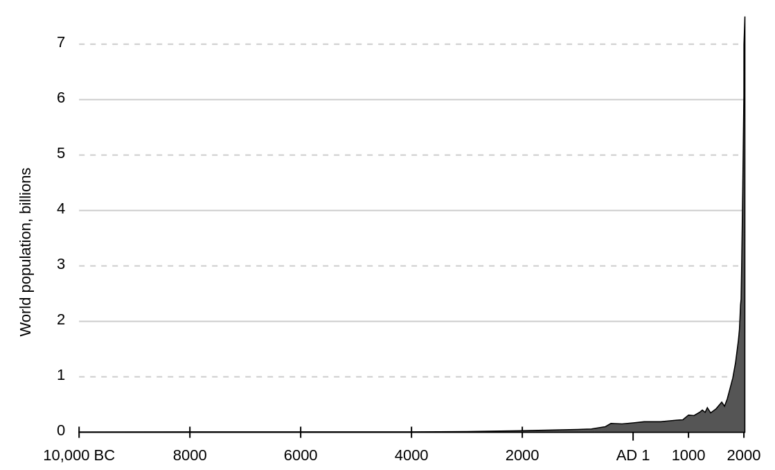 Curve of world population during the whole existence of our species
