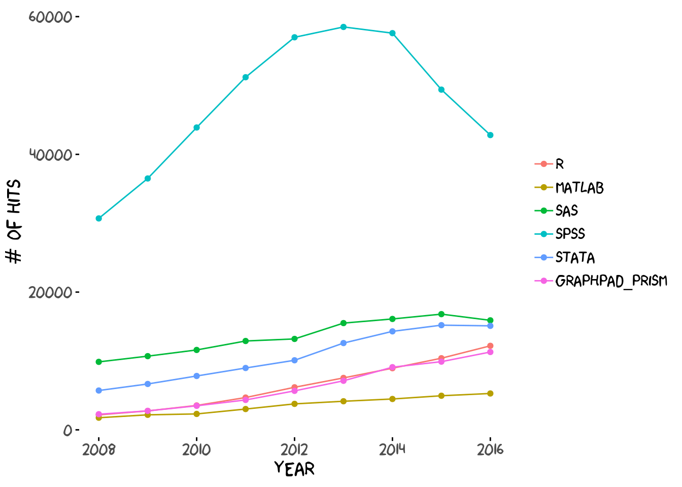 Number of epidemiology scholarly articles by year, according to statistical softwares.