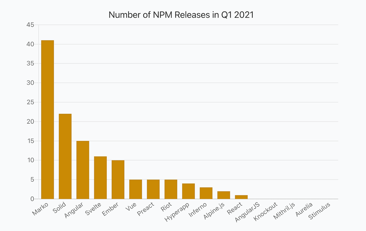a bar chart showing numbers of JavaScript frameworks releases in Q1 2021